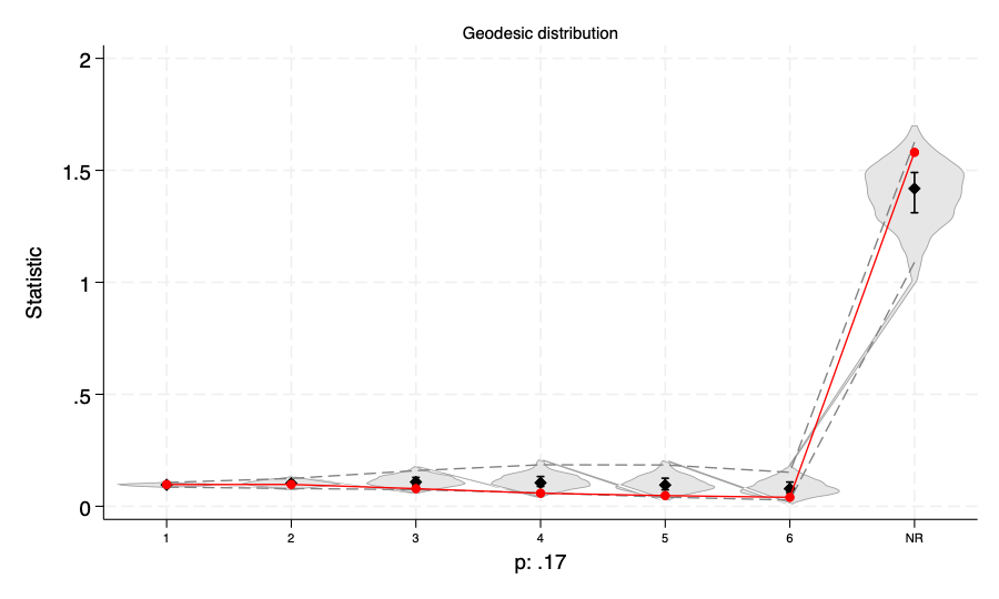 Geodesic distribution, better model