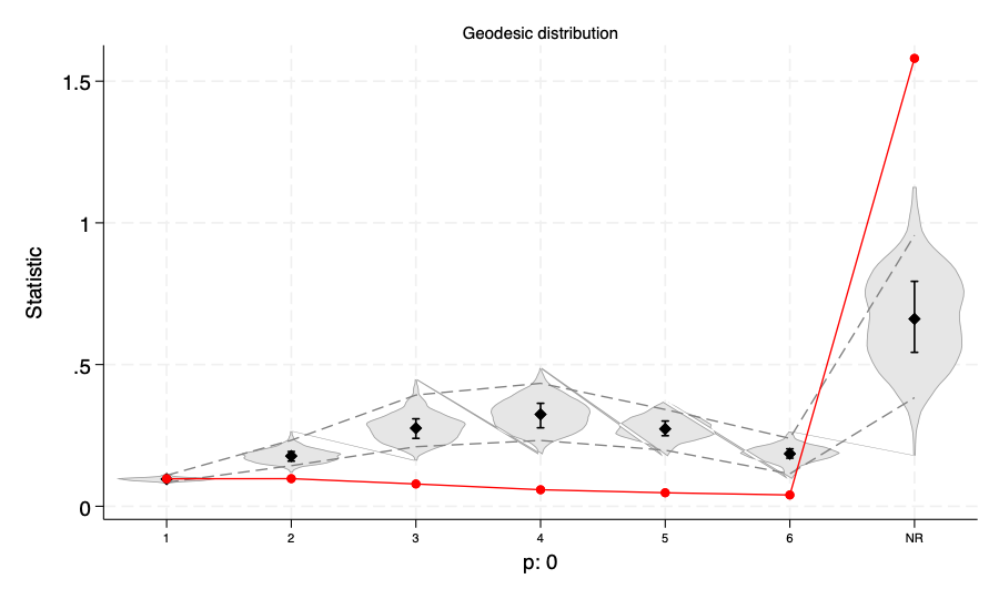 Geodesic distribution, thin model